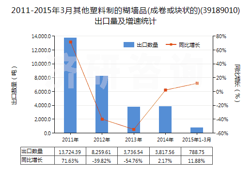 2011-2015年3月其他塑料制的糊墻品(成卷或塊狀的)(39189010)出口量及增速統(tǒng)計(jì) 2011-2015年3月其他塑料制的糊墻品(成卷或塊狀的)(39189010)出口量及增速統(tǒng)計(jì)